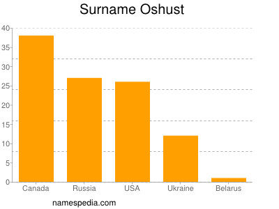 nom Oshust