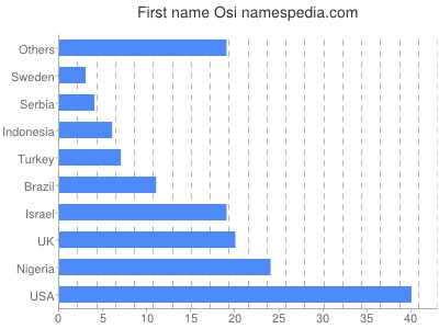 Vornamen Osi