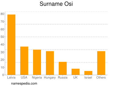 Familiennamen Osi