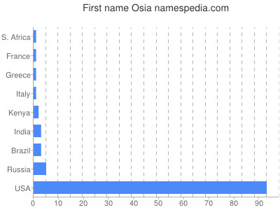 Given name Osia