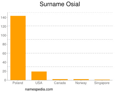 Surname Osial