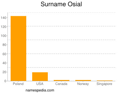 nom Osial