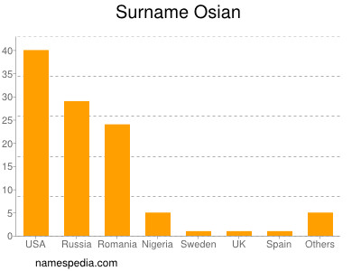 Familiennamen Osian