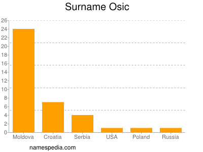 Familiennamen Osic