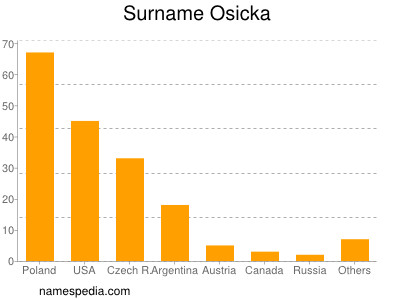 Familiennamen Osicka