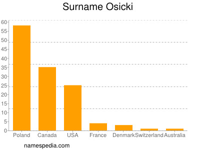 Familiennamen Osicki