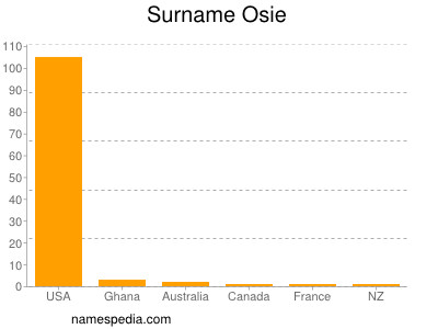 Familiennamen Osie