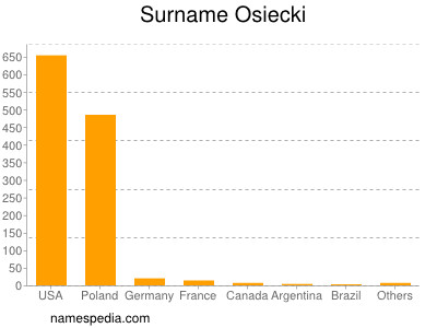 Surname Osiecki