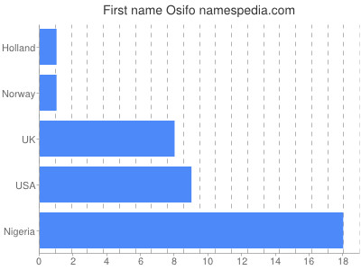 Vornamen Osifo