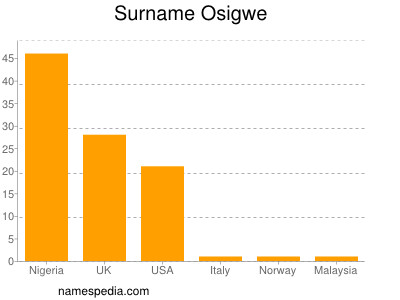 Familiennamen Osigwe