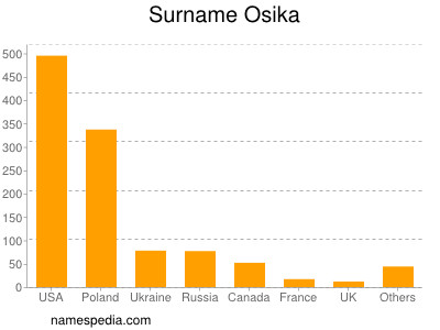 Familiennamen Osika