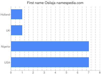 Vornamen Osilaja