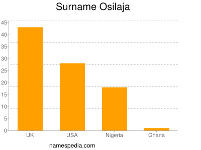 Surname Osilaja