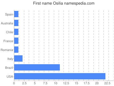 Given name Osilia