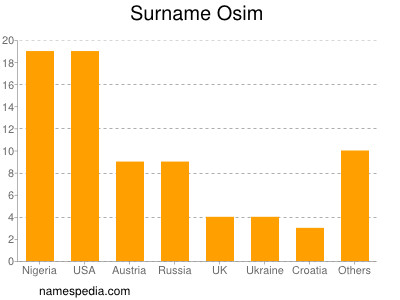 Familiennamen Osim