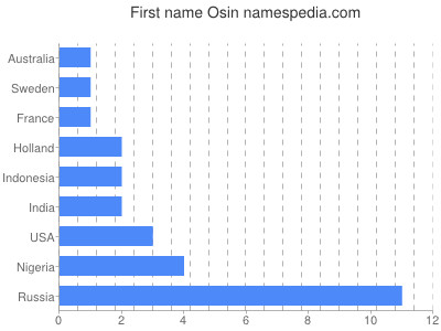 Vornamen Osin