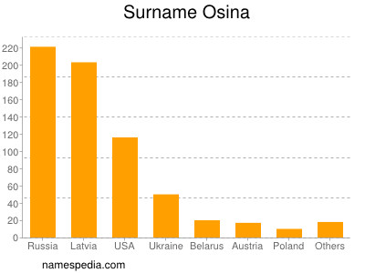 Familiennamen Osina