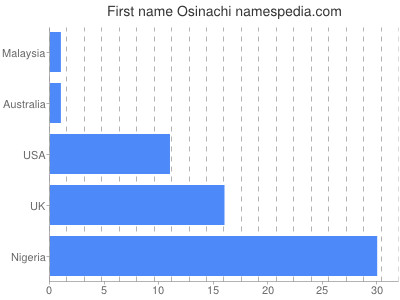 Given name Osinachi