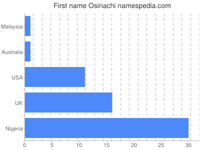 Vornamen Osinachi