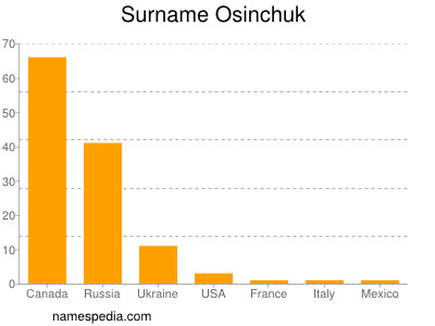 Familiennamen Osinchuk