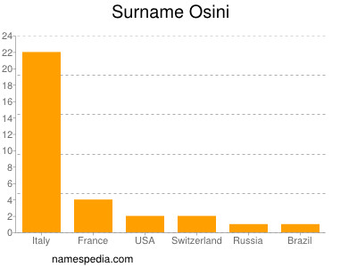Familiennamen Osini