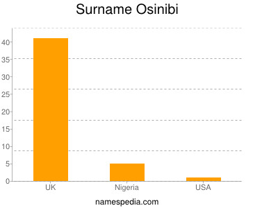 Familiennamen Osinibi