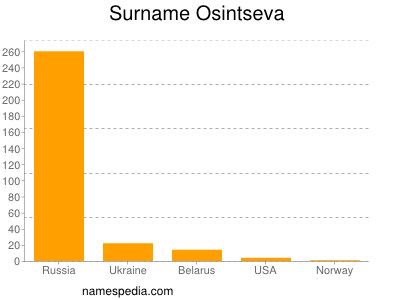 Familiennamen Osintseva