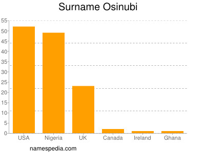 Familiennamen Osinubi