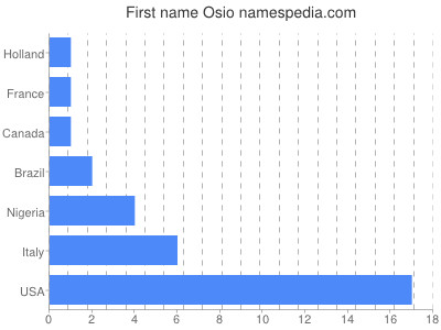 Vornamen Osio