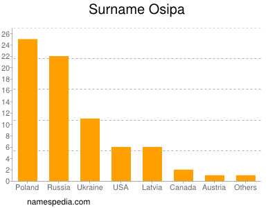 Familiennamen Osipa