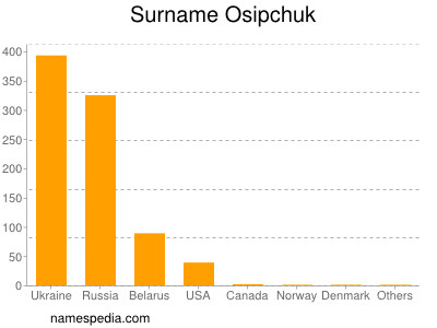 Familiennamen Osipchuk