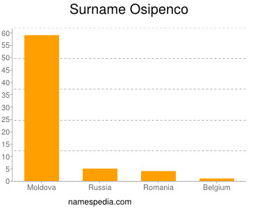 Familiennamen Osipenco