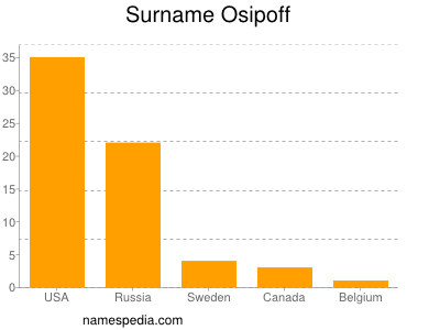 Familiennamen Osipoff