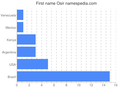 prenom Osir