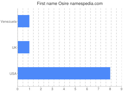 Vornamen Osire