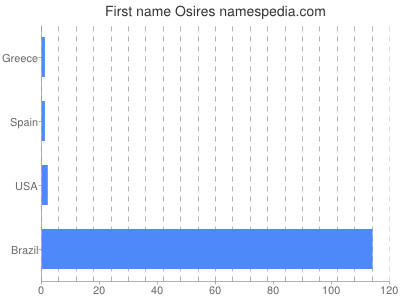 prenom Osires