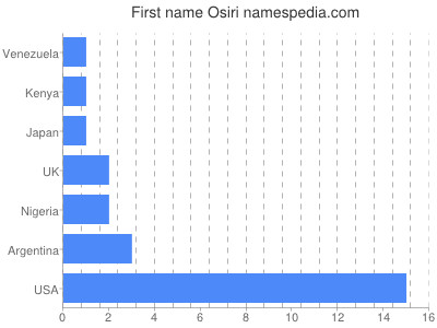 Vornamen Osiri