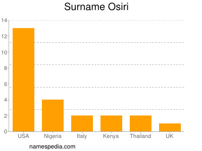 Familiennamen Osiri