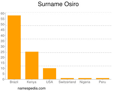 nom Osiro