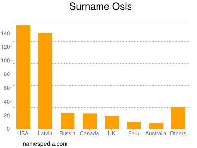 Familiennamen Osis