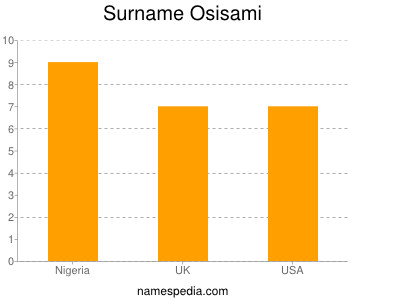Familiennamen Osisami