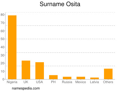 Surname Osita