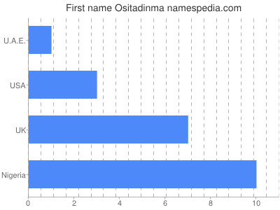 Given name Ositadinma