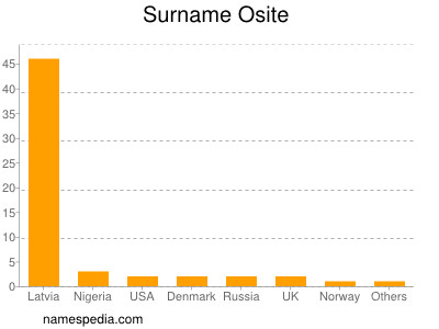 Familiennamen Osite