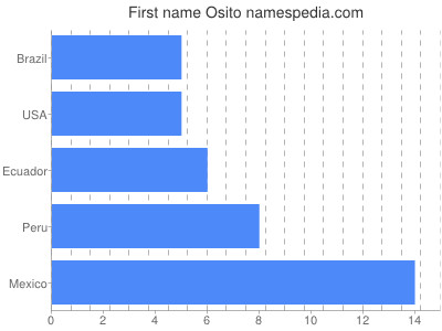 Vornamen Osito
