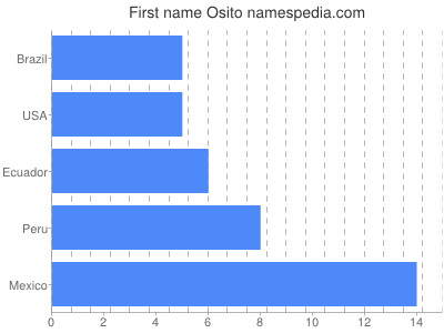 prenom Osito