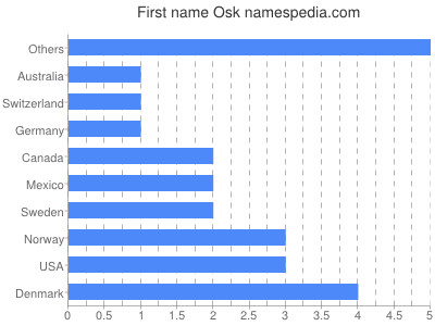 Vornamen Osk
