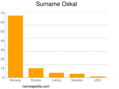 Familiennamen Oskal