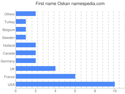 Vornamen Oskan