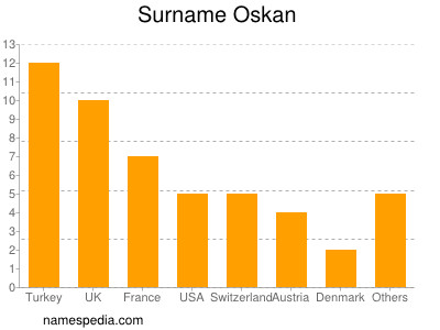 Familiennamen Oskan